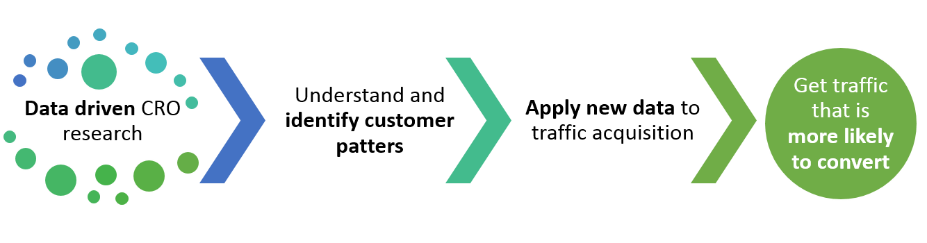 CRO improves traffic acquisition process
