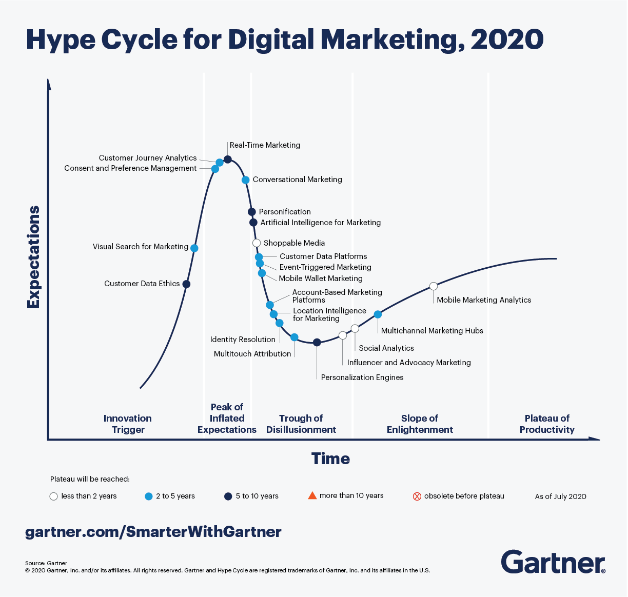 Digital Marketing Hype Cycle